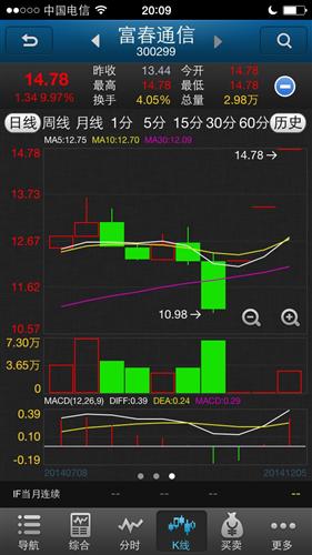 以股也是大跌后停牌的,重组后直封涨停。_勤上