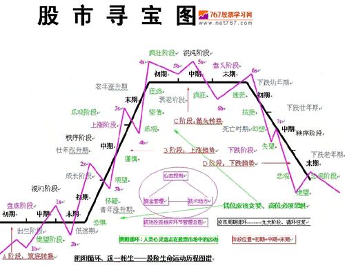 股市寻宝图:趋势周期图解