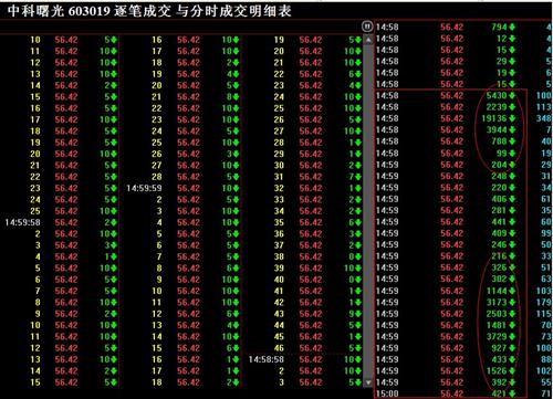 *理性分析尾盘成交量放大_中科曙光(603019)美