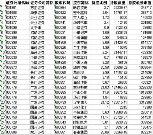 围猎参股券商公司(全名单)_中信证券(600030)
