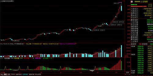 大盘进入调整阶段,日线KDJ死叉,ROC死叉,下跌