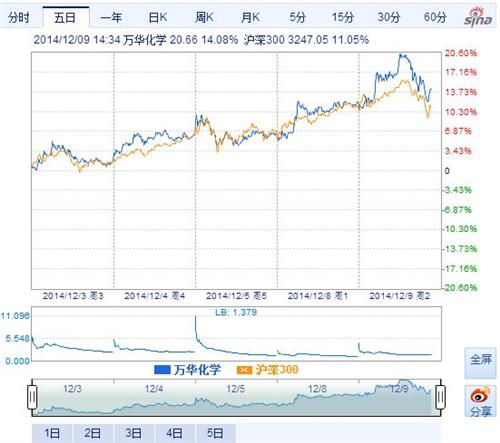 惊心动魄之二_万华化学(600309)港股吧_东方