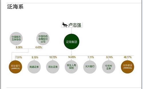 泛海控股最廉价的证券股 西南证券 宏源证券 西