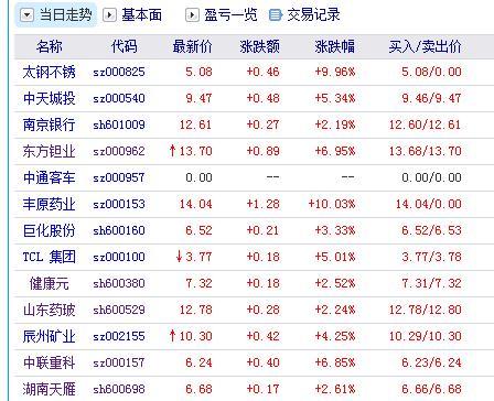 自选股里边涨幅最小的一支股票_湖南天雁(600