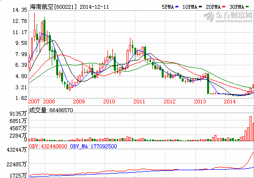 你看海南航空月k线,是7