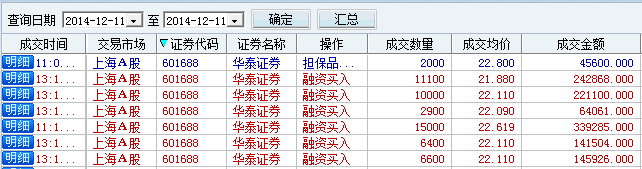 看好华泰证券,逢低继续加仓.现在已经持股10万股!持仓成本25.50