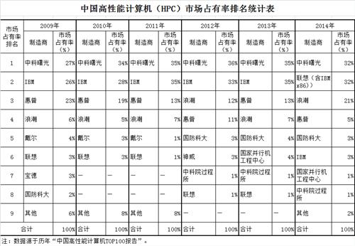 中国高性能计算机(HPC)市场占有率排名统计表