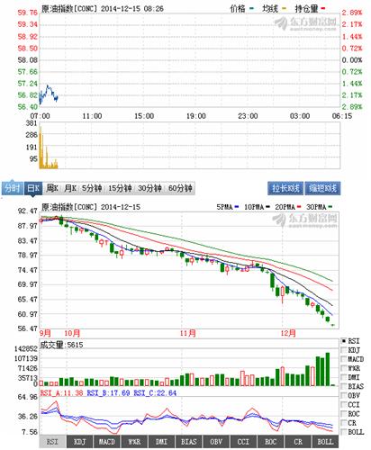原油指数一直暴跌,招商轮船拉升在即,速度上船