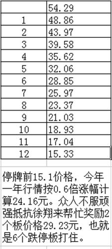 成飞集成跌停板价格计算_成飞集成(002190)股
