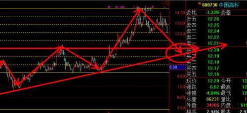看看走势图_中国高科(600730)美股吧_东方财