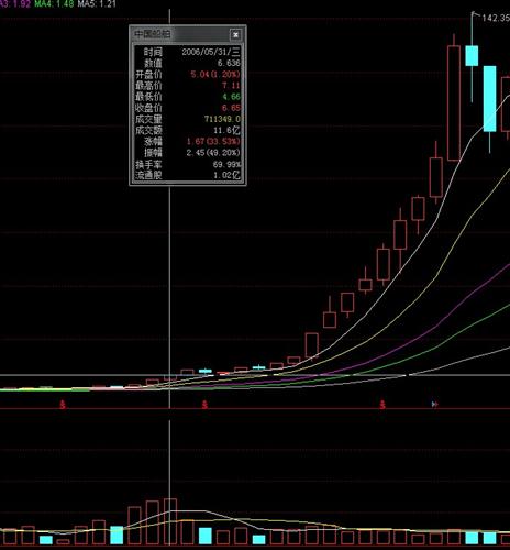 2006年中国船舶和现在中国重工的走势图对比