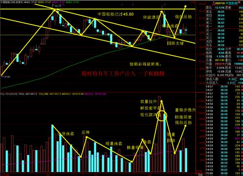 中国船舶,短期将连续涨停