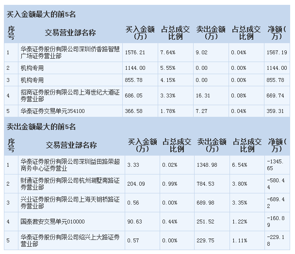 龙虎榜‖凯发电气.