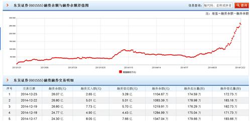 融资盘开始跑路_东吴证券(601555)股吧_东方