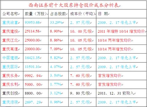 西南证券:前十大股东持仓股价成本分析表!_西