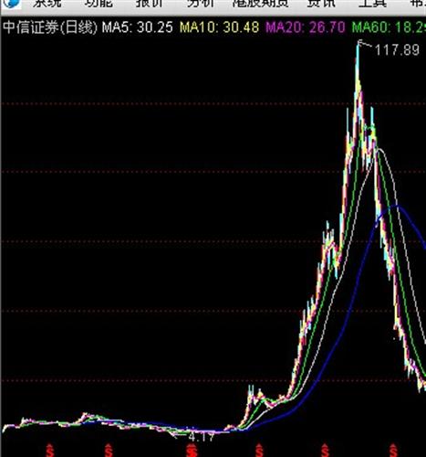 历史不会骗人 牛市里最牛的还是证券股 曾经涨