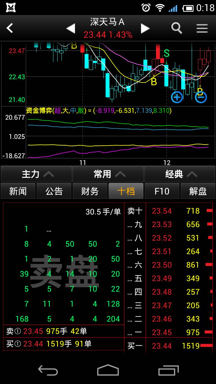 好涨停转仓买入(000050)深天马a,下一代苹果手机屏的供应商,快