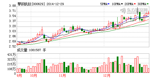 攀钢钒钛上升趋势格局未改_攀钢钒钛(000629)股吧_网