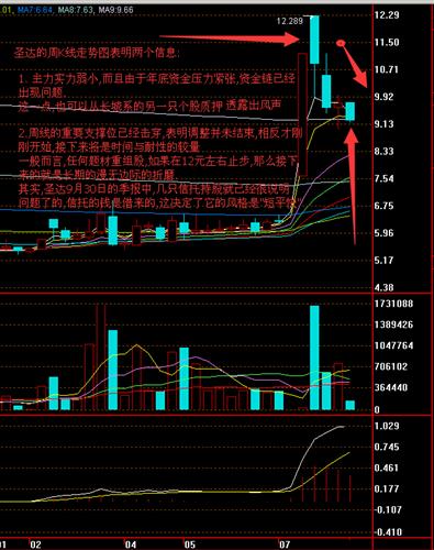 周线图示_四川圣达(000835)股吧_东方财富