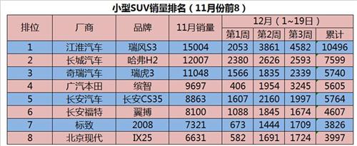 独家报料!12月小型SUV非官方销售数据曝光!_