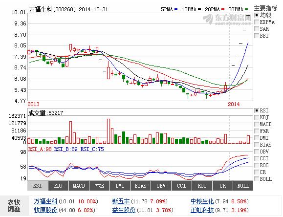 第一造假股万福生科惊现五连涨_三木集团(000632)股吧_东方财富网股吧