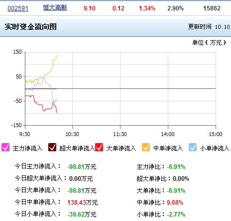 大家进来讨论一下_恒大高新(002591)股吧_东