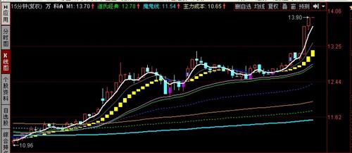 短线操盘技巧:15分钟买卖技巧_万科A(000002