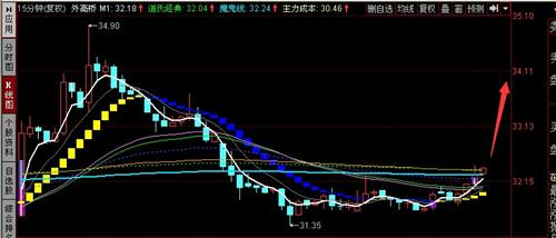 短线操盘技巧:15分钟买卖技巧_万科A(000002