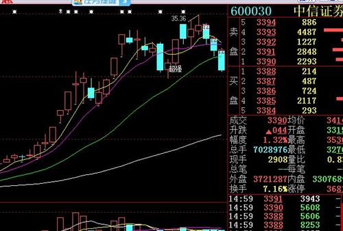 下周三天K线_中信证券(600030)股吧_东方财富
