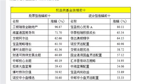 看看基金过去业绩表现吧_申万证券行业指数分