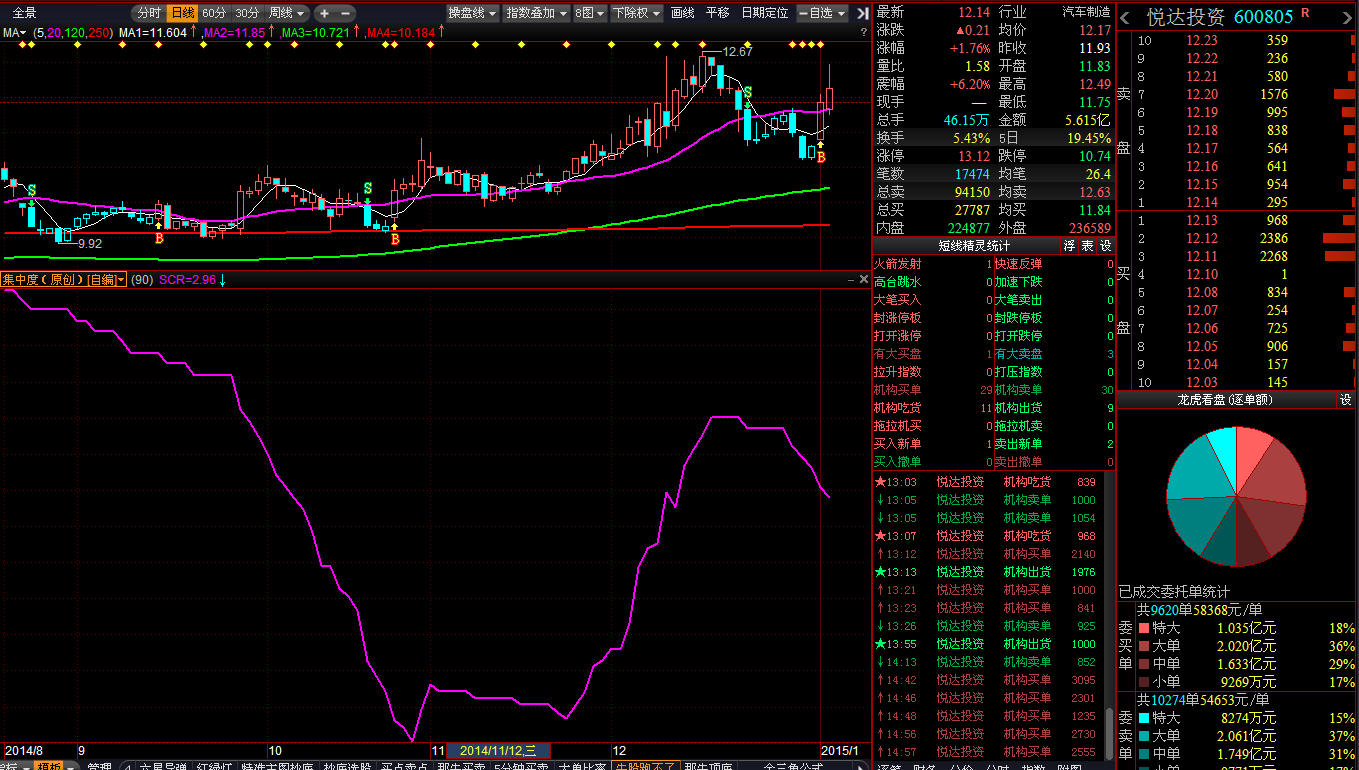 悦达投资昨天发出b点买入信号今天收盘筹码集中度数值