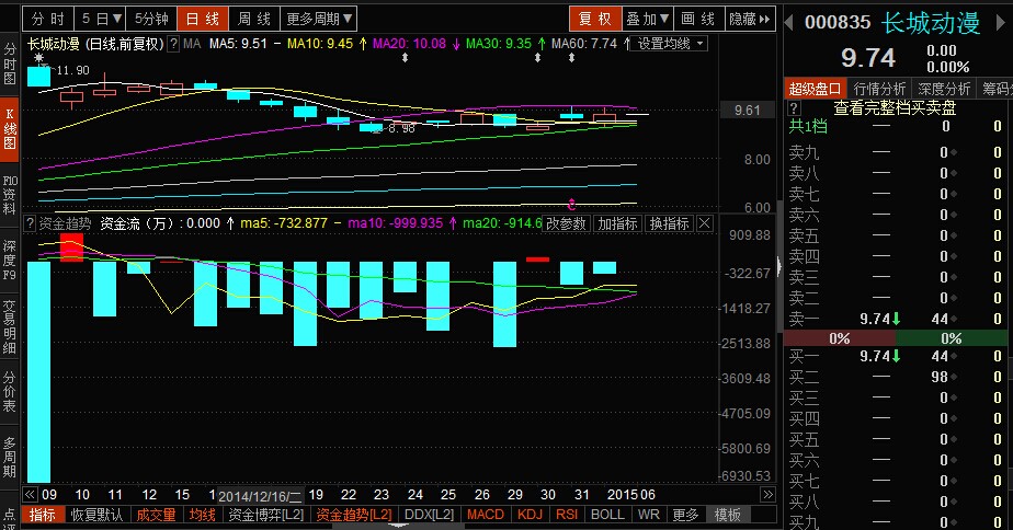 长城动漫最新资金流入流出一览.