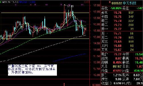 600522,今日强势抗跌,仍可关注。_中天科技(6