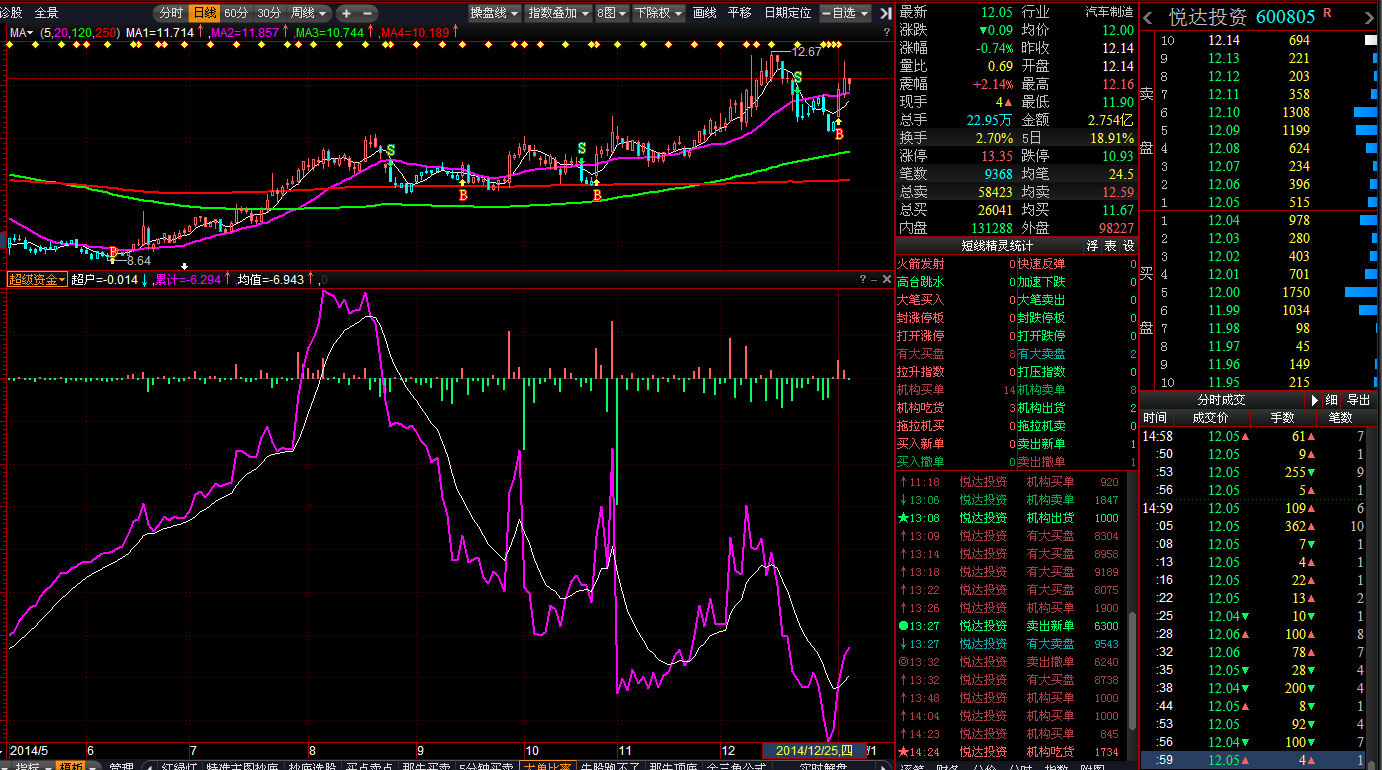 从锁定筹码大于浮动筹码及多方主力金叉空方主力分析悦达投资今后的