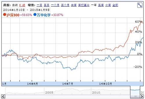 万华vs大盘_万华化学(600309)港股吧_东方财