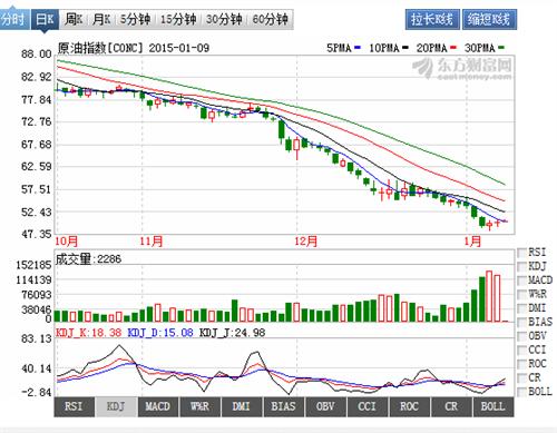 懂得K线的都会看明白原油期货走势的!_丹化科