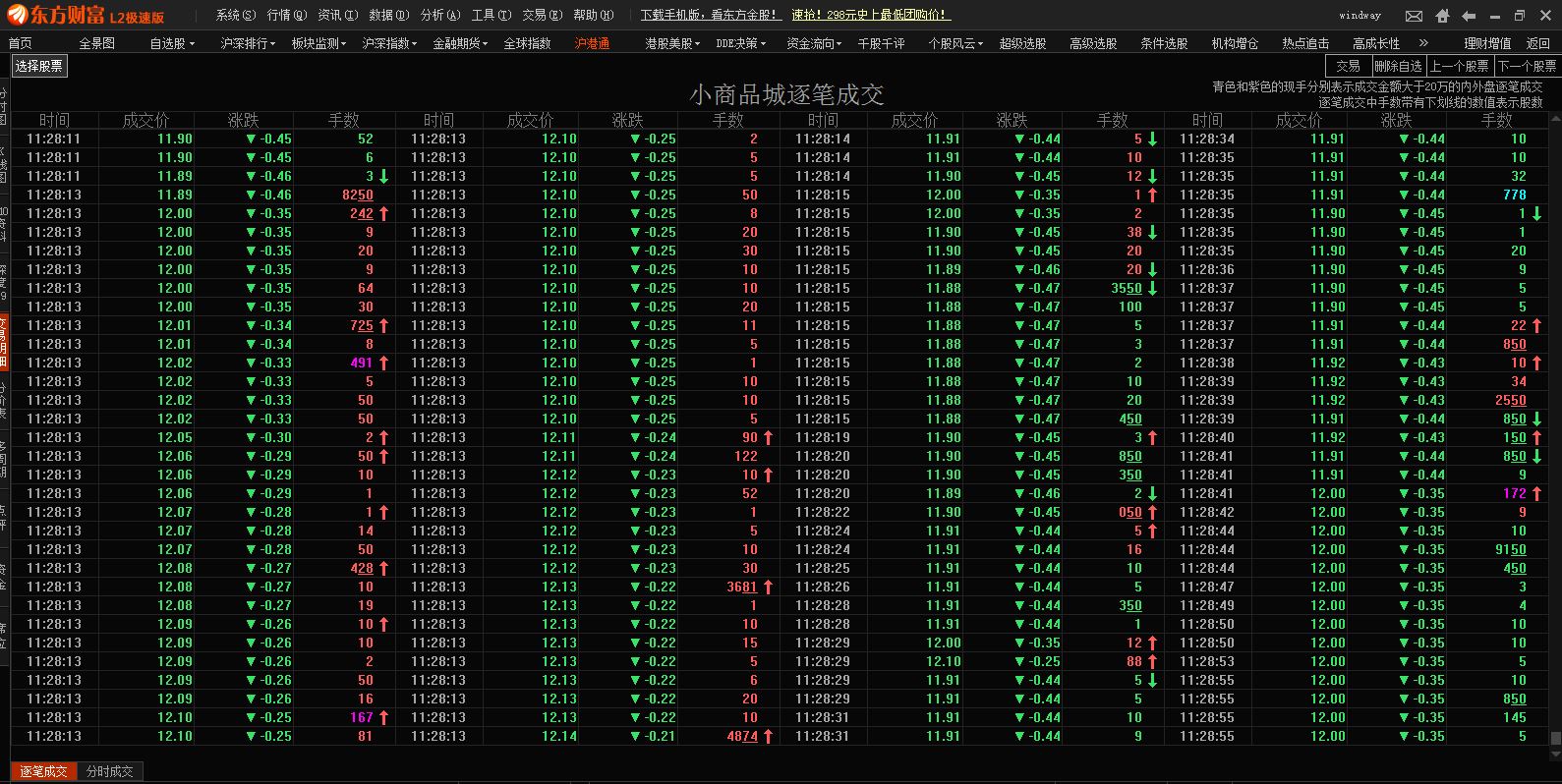 11:28时的逐笔成交明细说明了啥?