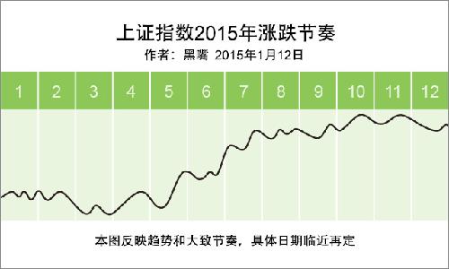 上证指数2015年涨跌节奏_上证指数(szzs)股吧