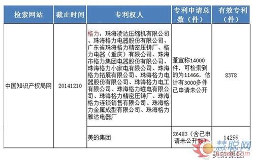 看看美的格力专利对比_格力电器(000651)股吧