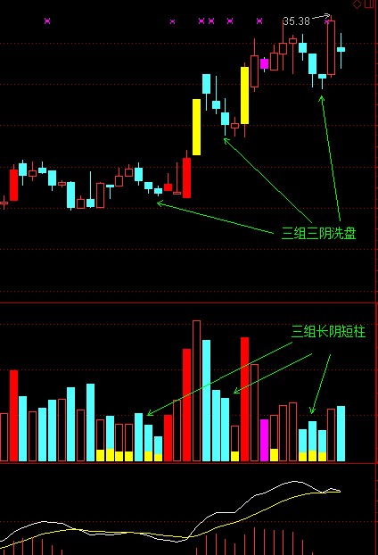 扬农化工三组三阴洗后,今天借大盘下跌洗盘,看图