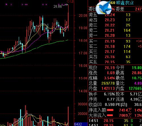  今天大盘 快跌停了,老子的照样红盘!_中信证券