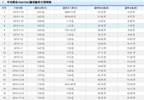 融资融券数据_中色股份(000758)股吧_东方财