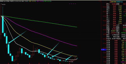 西部矿业出现的月线走势图你看懂了吗