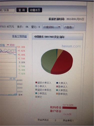 和 , 讯网的资金流不一样呀?主力流入6亿,散户