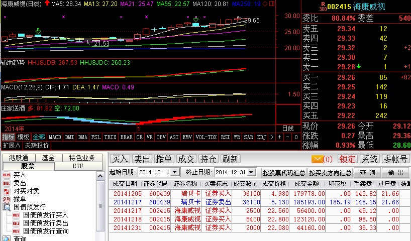 中间做了一次瑞贝卡,主要因为这只股票的周线,月线走得太好了,当时看