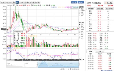 600258,大家怎么看,有没有大行情,看月线,200