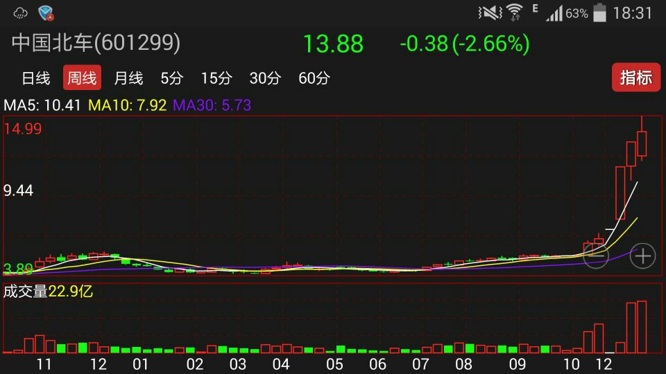 中国北车南车周线透露出大牛迹象 停牌前2周放量,显然