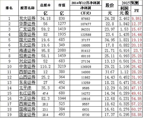 2015年券商股动态市盈率排名,光大证券拔得头