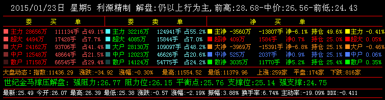 利源精制(002501)支撑压力龙虎解盘