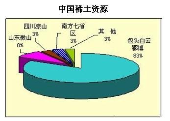 看看吧,稀土资源哪里最多_北方稀土(600111)股